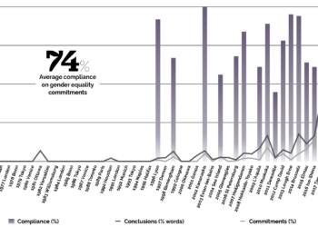 G7 performance on gender equality