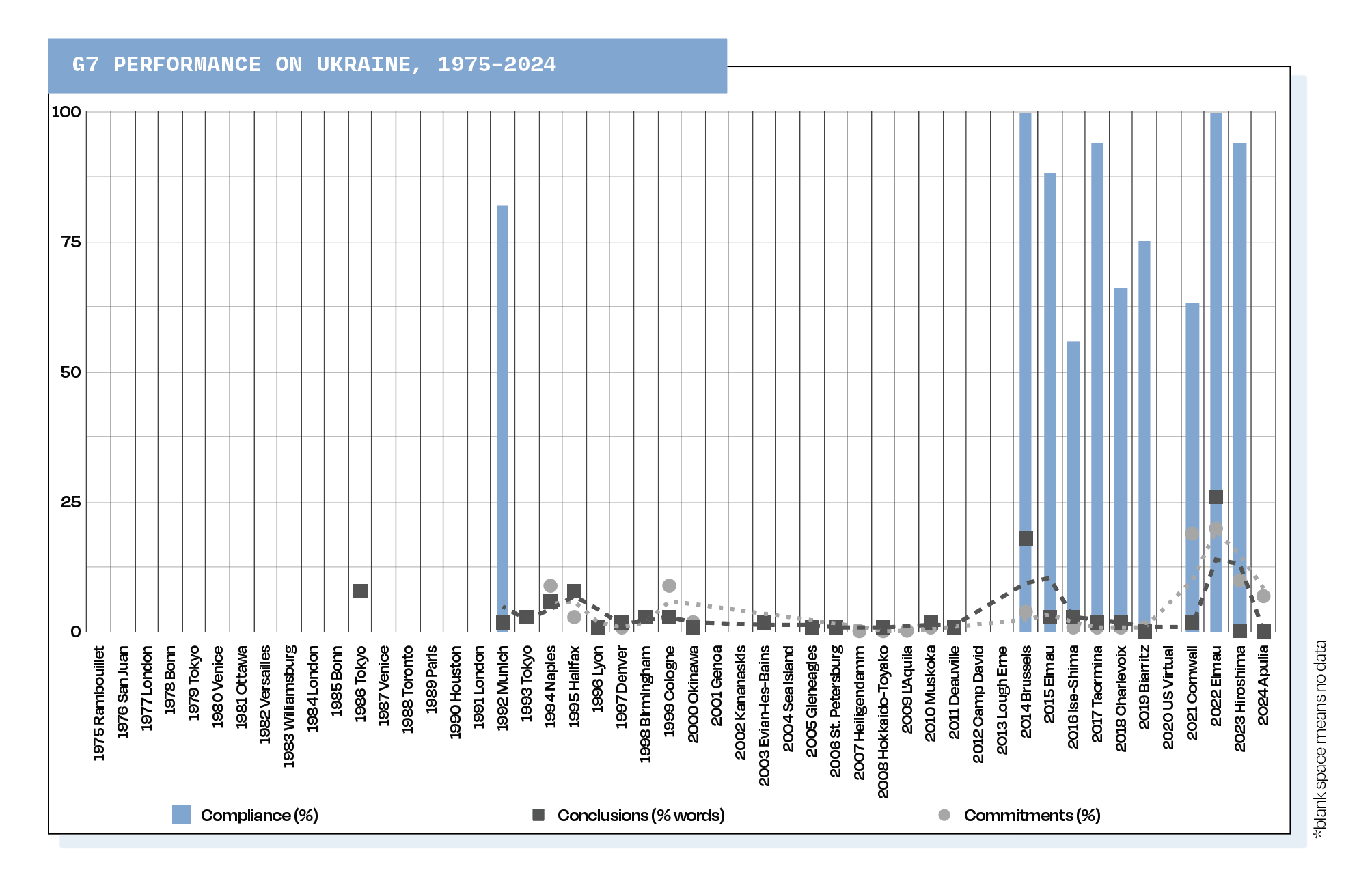 G7 PERFORMANCE ON UKRAINE, 1975–2024